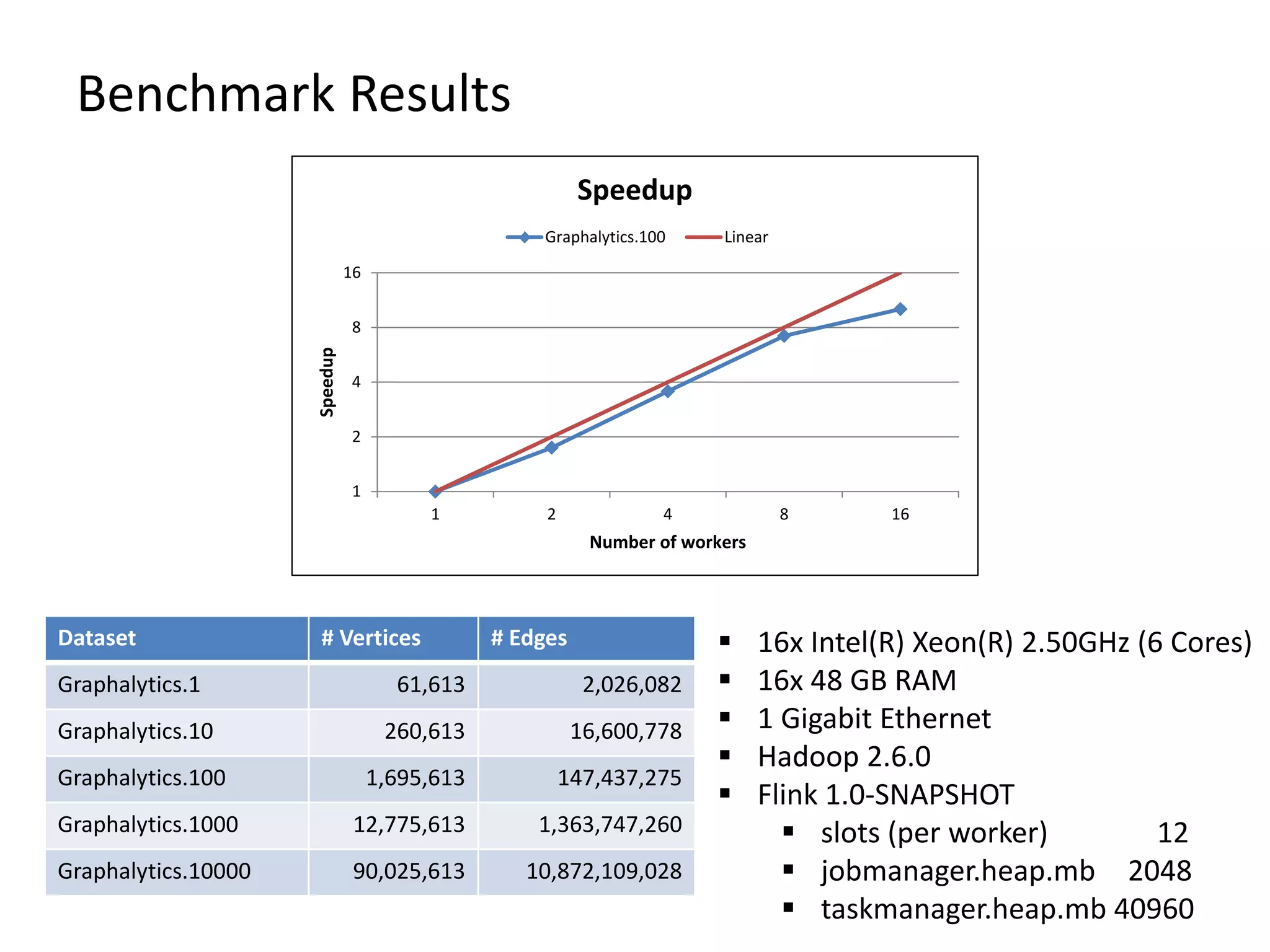 Benchmark Results Dataset # Vertices # Edges Graphalytics.1 61,613 2,026,082 Graphalytics.10 260,613 16,600,778 Graphalytics.100 1,695,613 147,437,275 Graphalytics.1000 12,775,613 1,363,747,260 Graphalytics.10000 90,025,613 10,872,109,028 1 2 4 8 16 1 2 4 8 16 Speedup Number of workers Speedup Graphalytics.100 Linear  16x Intel(R) Xeon(R) 2.50GHz (6 Cores)  16x 48 GB RAM  1 Gigabit Ethernet  Hadoop 2.6.0  Flink 1.0-SNAPSHOT  slots (per worker) 12  jobmanager.heap.mb 2048  taskmanager.heap.mb 40960 