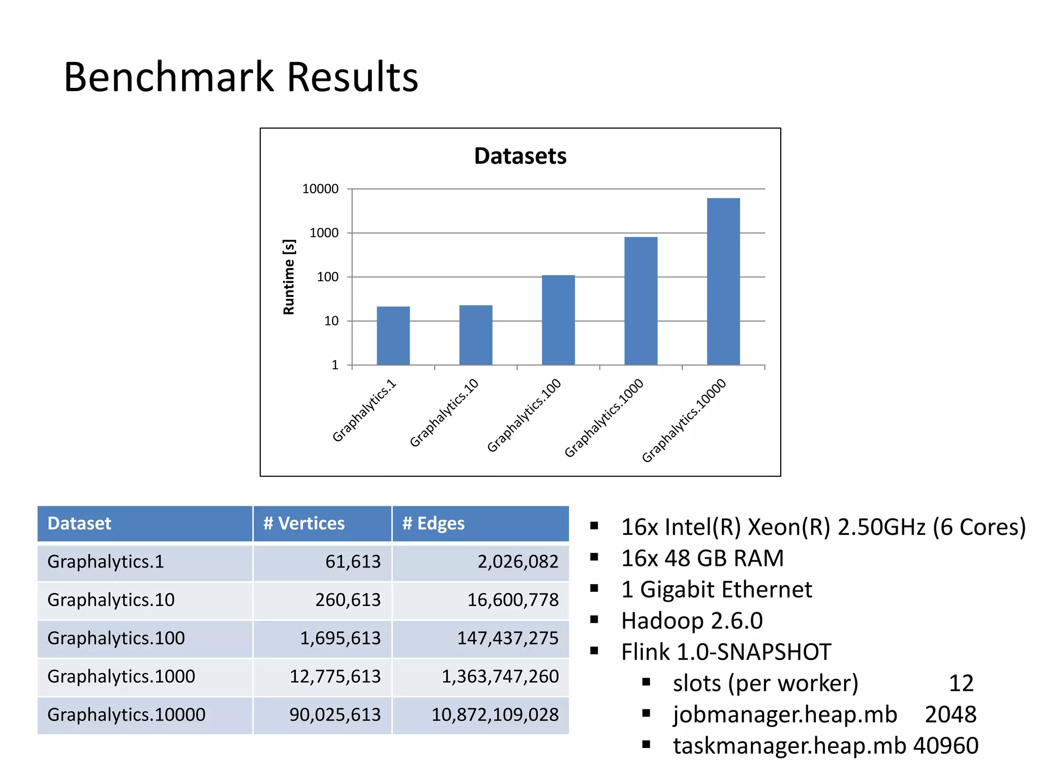 Benchmark Results Dataset # Vertices # Edges Graphalytics.1 61,613 2,026,082 Graphalytics.10 260,613 16,600,778 Graphalytics.100 1,695,613 147,437,275 Graphalytics.1000 12,775,613 1,363,747,260 Graphalytics.10000 90,025,613 10,872,109,028 1 10 100 1000 10000 Runtime[s] Datasets  16x Intel(R) Xeon(R) 2.50GHz (6 Cores)  16x 48 GB RAM  1 Gigabit Ethernet  Hadoop 2.6.0  Flink 1.0-SNAPSHOT  slots (per worker) 12  jobmanager.heap.mb 2048  taskmanager.heap.mb 40960 