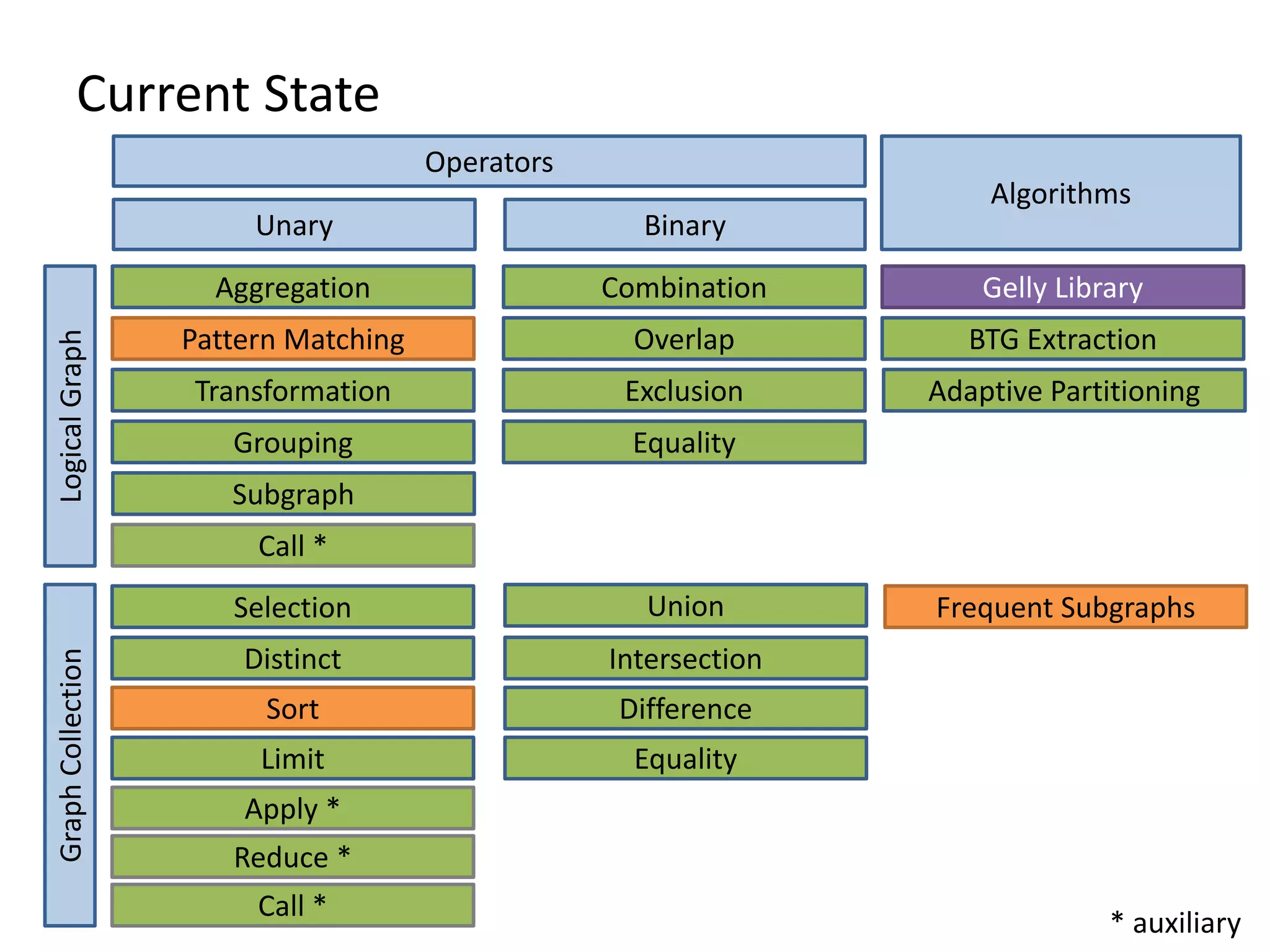 Current State Operators Unary Binary GraphCollectionLogicalGraph Algorithms Aggregation Pattern Matching Transformation Grouping Equality Call * Combination Overlap Exclusion Equality Union Intersection Difference Gelly Library BTG Extraction Frequent Subgraphs Limit Selection Distinct Sort Apply * Reduce * Call * * auxiliary Adaptive Partitioning Subgraph 