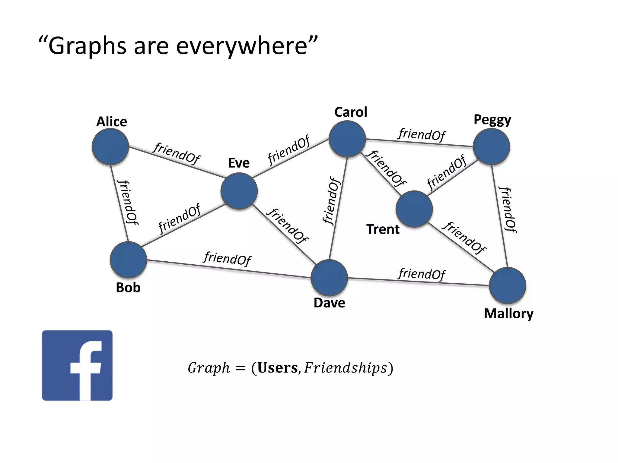 𝐺𝐺𝐺𝐺𝐺 = (𝐔𝐔𝐔𝐔𝐔, 𝐹𝐹𝐹𝐹𝐹𝐹𝐹𝐹𝐹𝐹𝐹) “Graphs are everywhere” Alice Bob Eve Dave Carol Mallory Peggy Trent 