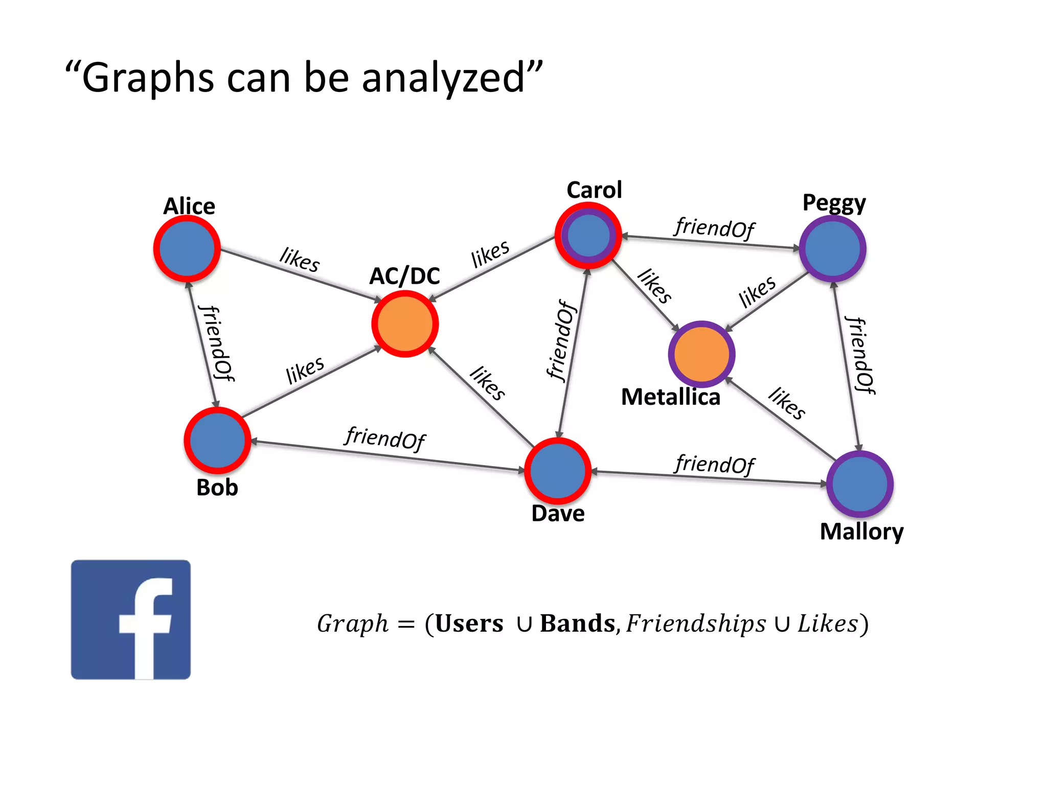 𝐺𝐺𝐺𝐺𝐺 = (𝐔𝐔𝐔𝐔𝐔 ∪ 𝐁𝐁𝐁𝐁𝐁, 𝐹𝐹𝐹𝐹𝐹𝐹𝐹𝐹𝐹𝐹𝐹 ∪ 𝐿𝐿𝐿𝐿𝐿) “Graphs can be analyzed” Alice Bob AC/DC Dave Carol Mallory Peggy Metallica 