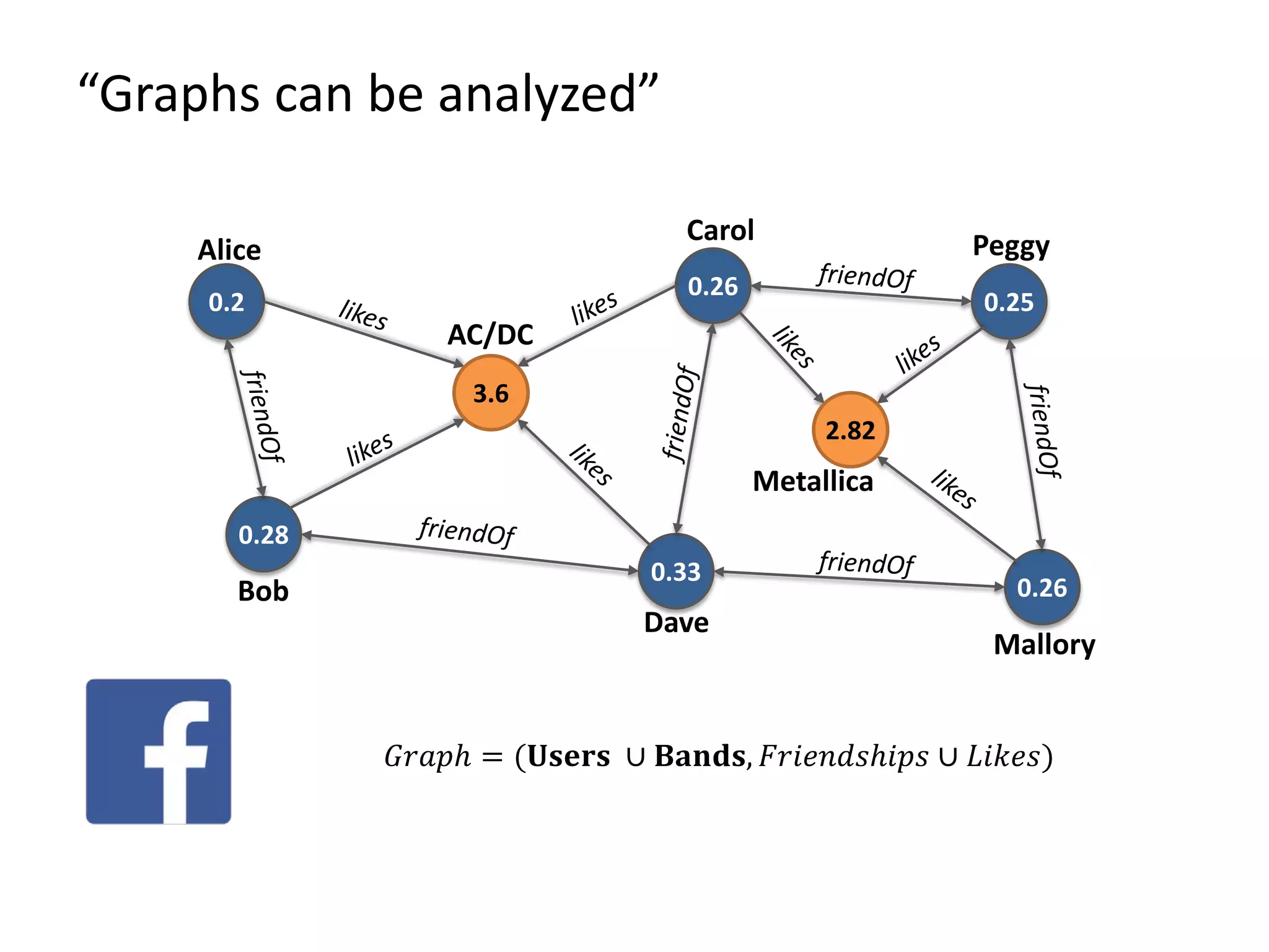 0.2 0.28 0.26 0.33 0.25 0.26 “Graphs can be analyzed” Alice Bob AC/DC Dave Carol Mallory Peggy Metallica 3.6 2.82 𝐺𝐺𝐺𝐺𝐺 = (𝐔𝐔𝐔𝐔𝐔 ∪ 𝐁𝐁𝐁𝐁𝐁, 𝐹𝐹𝐹𝐹𝐹𝐹𝐹𝐹𝐹𝐹𝐹 ∪ 𝐿𝐿𝐿𝐿𝐿) 