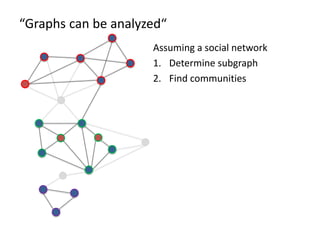 “Graphs can be analyzed“
Assuming a social network
1. Determine subgraph
2. Find communities
 