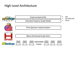 High Level Architecture
HDFS/YARN
Cluster
HBase Distributed Graph Store
Extended Property Graph Model
Flink Operator Implementation
Graph Analytical DSL  Java
 25K (33K) LOC
 GPLv3
 