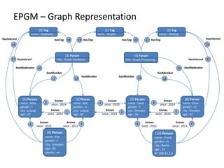 EPGM – Graph Representation
0
1
2
3
4
5
6 7 8 9
10
11 12 13 14
15
16
17
18 19 20 21
22
23
knows
since : 2014
knows
since : 2014
knows
since : 2013
hasInterest
hasInterest hasInterest
hasInterest
hasModeratorhasModerator
hasMember hasMember
hasMember hasMember
hasTag hasTaghasTag hasTag
knows
since : 2013
knows
since : 2014
knows
since : 2014
knows
since : 2015
knows
since : 2015
knows
since : 2015
knows
since : 2013
[0] Tag
name : Databases
[1] Tag
name : Graphs
[2] Tag
name : Hadoop
[3] Forum
title : Graph Databases
[4] Forum
title : Graph Processing
[5] Person
name : Alice
gender : f
city : Leipzig
age : 23
[6] Person
name : Bob
gender : m
city : Leipzig
age : 30
[7] Person
name : Carol
gender : f
city : Dresden
age : 30
[8] Person
name : Dave
gender : m
city : Dresden
age : 42
[9] Person
name : Eve
gender : f
city : Dresden
age : 35
speaks : en
[10] Person
name : Frank
gender : m
city : Berlin
age : 23
IP: 169.32.1.3
 