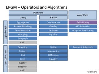 EPGM – Operators and Algorithms
Operators
Unary Binary
GraphCollectionLogicalGraph
Algorithms
Aggregation
Pattern Matching
Transformation
Grouping Equality
Call *
Combination
Overlap
Exclusion
Equality
Union
Intersection
Difference
Gelly Library
BTG Extraction
Frequent Subgraphs
Limit
Selection
Distinct
Sort
Apply *
Reduce *
Call *
* auxiliary
Adaptive Partitioning
Subgraph
 