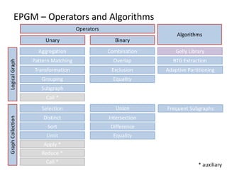 EPGM – Operators and Algorithms
Operators
Unary Binary
GraphCollectionLogicalGraph
Algorithms
Aggregation
Pattern Matching
Transformation
Grouping Equality
Call *
Combination
Overlap
Exclusion
Equality
Union
Intersection
Difference
Gelly Library
BTG Extraction
Frequent Subgraphs
Limit
Selection
Distinct
Sort
Apply *
Reduce *
Call *
* auxiliary
Adaptive Partitioning
Subgraph
 