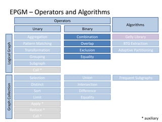 EPGM – Operators and Algorithms
Operators
Unary Binary
GraphCollectionLogicalGraph
Algorithms
Aggregation
Pattern Matching
Transformation
Grouping Equality
Call *
Combination
Overlap
Exclusion
Equality
Union
Intersection
Difference
Gelly Library
BTG Extraction
Frequent Subgraphs
Limit
Selection
Distinct
Sort
Apply *
Reduce *
Call *
* auxiliary
Adaptive Partitioning
Subgraph
 
