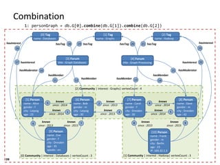 Combination
1: personGraph = db.G[0].combine(db.G[1]).combine(db.G[2])
[2] Community | interest : Graphs| vertexCount : 4
[1] Community | interest : Hadoop| vertexCount : 3[0] Community | interest : Databases | vertexCount : 3
[0] Tag
name : Databases
[1] Tag
name : Graphs
[2] Tag
name : Hadoop
[3] Forum
title : Graph Databases
[4] Forum
title : Graph Processing
[5] Person
name : Alice
gender : f
city : Leipzig
age : 23
[6] Person
name : Bob
gender : m
city : Leipzig
age : 30
[7] Person
name : Carol
gender : f
city : Dresden
age : 30
[8] Person
name : Dave
gender : m
city : Dresden
age : 42
[9] Person
name : Eve
gender : f
city : Dresden
age : 35
speaks : en
[10] Person
name : Frank
gender : m
city : Berlin
age : 23
IP: 169.32.1.3
0
1
2
3
4
5
6 7 8 9
10
11 12 13 14
15
16
17
18 19 20 21
22
23
knows
since : 2014
knows
since : 2014
knows
since : 2013
hasInterest
hasInterest hasInterest
hasInterest
hasModeratorhasModerator
hasMember hasMember
hasMember hasMember
hasTag hasTaghasTag hasTag
knows
since : 2013
knows
since : 2014
knows
since : 2014
knows
since : 2015
knows
since : 2015
knows
since : 2015
knows
since : 2013
DB
 