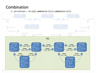 [0] Community | interest : Databases | vertexCount : 3
[1] Community | interest : Hadoop| vertexCount : 3[0] Community | interest : Databases | vertexCount : 3
[0] Tag
name : Databases
[1] Tag
name : Graphs
[2] Tag
name : Hadoop
[3] Forum
title : Graph Databases
[4] Forum
title : Graph Processing
10
11 12 13 14
15
16
17
18 19 20 21
22
23
hasInterest
hasInterest hasInterest
hasInterest
hasModeratorhasModerator
hasMember hasMember
hasMember hasMember
hasTag hasTaghasTag hasTag
DB
Combination
[4]
[5] Person
name : Alice
gender : f
city : Leipzig
age : 23
[6] Person
name : Bob
gender : m
city : Leipzig
age : 30
[7] Person
name : Carol
gender : f
city : Dresden
age : 30
[8] Person
name : Dave
gender : m
city : Dresden
age : 42
[9] Person
name : Eve
gender : f
city : Dresden
age : 35
speaks : en
[10] Person
name : Frank
gender : m
city : Berlin
age : 23
IP: 169.32.1.3
0
1
2
3
4
5
6 7 8 9
knows
since : 2014
knows
since : 2014
knows
since : 2013
knows
since : 2013
knows
since : 2014
knows
since : 2014
knows
since : 2015
knows
since : 2015
knows
since : 2015
knows
since : 2013
1: personGraph = db.G[0].combine(db.G[1]).combine(db.G[2])
 