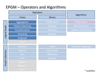 EPGM – Operators and Algorithms
Operators
Unary Binary
GraphCollectionLogicalGraph
Algorithms
Aggregation
Pattern Matching
Transformation
Grouping Equality
Call *
Combination
Overlap
Exclusion
Equality
Union
Intersection
Difference
Gelly Library
BTG Extraction
Frequent Subgraphs
Limit
Selection
Distinct
Sort
Apply *
Reduce *
Call *
* auxiliary
Adaptive Partitioning
Subgraph
 