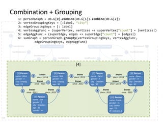 [0] Community | interest : Databases | vertexCount : 3
[1] Community | interest : Hadoop| vertexCount : 3[0] Community | interest : Databases | vertexCount : 3
[0] Tag
name : Databases
[1] Tag
name : Graphs
[2] Tag
name : Hadoop
[3] Forum
title : Graph Databases
[4] Forum
title : Graph Processing
10
11 12 13 14
15
16
17
18 19 20 21
22
23
hasInterest
hasInterest hasInterest
hasInterest
hasModeratorhasModerator
hasMember hasMember
hasMember hasMember
hasTag hasTaghasTag hasTag
DB
Combination + Grouping
[4]
[5] Person
name : Alice
gender : f
city : Leipzig
age : 23
[6] Person
name : Bob
gender : m
city : Leipzig
age : 30
[7] Person
name : Carol
gender : f
city : Dresden
age : 30
[8] Person
name : Dave
gender : m
city : Dresden
age : 42
[9] Person
name : Eve
gender : f
city : Dresden
age : 35
speaks : en
[10] Person
name : Frank
gender : m
city : Berlin
age : 23
IP: 169.32.1.3
0
1
2
3
4
5
6 7 8 9
knows
since : 2014
knows
since : 2014
knows
since : 2013
knows
since : 2013
knows
since : 2014
knows
since : 2014
knows
since : 2015
knows
since : 2015
knows
since : 2015
knows
since : 2013
1: personGraph = db.G[0].combine(db.G[1]).combine(db.G[2])
2: vertexGroupingKeys = [:label, “city”]
3: edgeGroupingKeys = [: label]
4: vertexAggFunc = (superVertex, vertices => superVertex[“count”] = |vertices|)
5: edgeAggFunc = (superEdge, edges => superEdge[“count”] = |edges|)
6: sumGraph = personGraph.groupBy(vertexGroupingKeys, vertexAggFunc,
edgeGroupingKeys, edgeAggFunc)
 