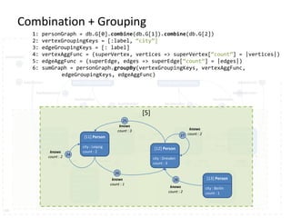 [0] Community | interest : Databases | vertexCount : 3
[1] Community | interest : Hadoop| vertexCount : 3[0] Community | interest : Databases | vertexCount : 3
[0] Tag
name : Databases
[1] Tag
name : Graphs
[2] Tag
name : Hadoop
[3] Forum
title : Graph Databases
[4] Forum
title : Graph Processing
10
11 12 13 14
15
16
17
18 19 20 21
22
23
hasInterest
hasInterest hasInterest
hasInterest
hasModeratorhasModerator
hasMember hasMember
hasMember hasMember
hasTag hasTaghasTag hasTag
DB
Combination + Grouping
[4]
[5] Person
name : Alice
gender : f
city : Leipzig
age : 23
[6] Person
name : Bob
gender : m
city : Leipzig
age : 30
[7] Person
name : Carol
gender : f
city : Dresden
age : 30
[8] Person
name : Dave
gender : m
city : Dresden
age : 42
[9] Person
name : Eve
gender : f
city : Dresden
age : 35
speaks : en
[10] Person
name : Frank
gender : m
city : Berlin
age : 23
IP: 169.32.1.3
0
1
2
3
4
5
6 7 8 9
knows
since : 2014
knows
since : 2014
knows
since : 2013
knows
since : 2013
knows
since : 2014
knows
since : 2014
knows
since : 2015
knows
since : 2015
knows
since : 2015
knows
since : 2013
1: personGraph = db.G[0].combine(db.G[1]).combine(db.G[2])
2: vertexGroupingKeys = [:label, “city”]
3: edgeGroupingKeys = [: label]
4: vertexAggFunc = (superVertex, vertices => superVertex[“count”] = |vertices|)
5: edgeAggFunc = (superEdge, edges => superEdge[“count”] = |edges|)
6: sumGraph = personGraph.groupBy(vertexGroupingKeys, vertexAggFunc,
edgeGroupingKeys, edgeAggFunc)
[5]
[11] Person
city : Leipzig
count : 2
[12] Person
city : Dresden
count : 3
[13] Person
city : Berlin
count : 1
24
25
26
27
28
knows
count : 3
knows
count : 1
knows
count : 2
knows
count : 2
knows
count : 2
 