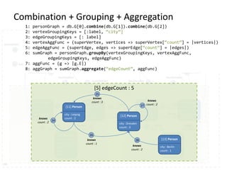 [0] Community | interest : Databases | vertexCount : 3
[1] Community | interest : Hadoop| vertexCount : 3[0] Community | interest : Databases | vertexCount : 3
[0] Tag
name : Databases
[1] Tag
name : Graphs
[2] Tag
name : Hadoop
[3] Forum
title : Graph Databases
[4] Forum
title : Graph Processing
10
11 12 13 14
15
16
17
18 19 20 21
22
23
hasInterest
hasInterest hasInterest
hasInterest
hasModeratorhasModerator
hasMember hasMember
hasMember hasMember
hasTag hasTaghasTag hasTag
DB
Combination + Grouping + Aggregation
[4]
[5] Person
name : Alice
gender : f
city : Leipzig
age : 23
[6] Person
name : Bob
gender : m
city : Leipzig
age : 30
[7] Person
name : Carol
gender : f
city : Dresden
age : 30
[8] Person
name : Dave
gender : m
city : Dresden
age : 42
[9] Person
name : Eve
gender : f
city : Dresden
age : 35
speaks : en
[10] Person
name : Frank
gender : m
city : Berlin
age : 23
IP: 169.32.1.3
0
1
2
3
4
5
6 7 8 9
knows
since : 2014
knows
since : 2014
knows
since : 2013
knows
since : 2013
knows
since : 2014
knows
since : 2014
knows
since : 2015
knows
since : 2015
knows
since : 2015
knows
since : 2013
1: personGraph = db.G[0].combine(db.G[1]).combine(db.G[2])
2: vertexGroupingKeys = [:label, “city”]
3: edgeGroupingKeys = [: label]
4: vertexAggFunc = (superVertex, vertices => superVertex[“count”] = |vertices|)
5: edgeAggFunc = (superEdge, edges => superEdge[“count”] = |edges|)
6: sumGraph = personGraph.groupBy(vertexGroupingKeys, vertexAggFunc,
edgeGroupingKeys, edgeAggFunc)
7: aggFunc = (g => |g.E|)
8: aggGraph = sumGraph.aggregate(“edgeCount”, aggFunc)
[5] edgeCount : 5
[11] Person
city : Leipzig
count : 2
[12] Person
city : Dresden
count : 3
[13] Person
city : Berlin
count : 1
24
25
26
27
28
knows
count : 3
knows
count : 1
knows
count : 2
knows
count : 2
knows
count : 2
 