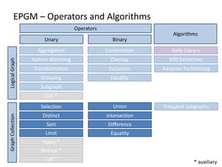 EPGM – Operators and Algorithms
Operators
Unary Binary
GraphCollectionLogicalGraph
Algorithms
Aggregation
Pattern Matching
Transformation
Grouping Equality
Call *
Combination
Overlap
Exclusion
Equality
Union
Intersection
Difference
Gelly Library
BTG Extraction
Frequent Subgraphs
Limit
Selection
Distinct
Sort
Apply *
Reduce *
Call *
* auxiliary
Adaptive Partitioning
Subgraph
 