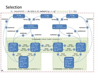 Selection
1: resultColl = db.G[0,1,2].select((g => g[“vertexCount”] > 3))
[2] Community | interest : Graphs | vertexCount : 4
[1] Community | interest : Hadoop| vertexCount : 3[0] Community | interest : Databases | vertexCount : 3
[0] Tag
name : Databases
[1] Tag
name : Graphs
[2] Tag
name : Hadoop
[3] Forum
title : Graph Databases
[4] Forum
title : Graph Processing
[5] Person
name : Alice
gender : f
city : Leipzig
age : 23
[6] Person
name : Bob
gender : m
city : Leipzig
age : 30
[7] Person
name : Carol
gender : f
city : Dresden
age : 30
[8] Person
name : Dave
gender : m
city : Dresden
age : 42
[9] Person
name : Eve
gender : f
city : Dresden
age : 35
speaks : en
[10] Person
name : Frank
gender : m
city : Berlin
age : 23
IP: 169.32.1.3
0
1
2
3
4
5
6 7 8 9
10
11 12 13 14
15
16
17
18 19 20 21
22
23
knows
since : 2014
knows
since : 2014
knows
since : 2013
hasInterest
hasInterest hasInterest
hasInterest
hasModeratorhasModerator
hasMember hasMember
hasMember hasMember
hasTag hasTaghasTag hasTag
knows
since : 2013
knows
since : 2014
knows
since : 2014
knows
since : 2015
knows
since : 2015
knows
since : 2015
knows
since : 2013
DB
 