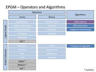 EPGM – Operators and Algorithms
Operators
Unary Binary
GraphCollectionLogicalGraph
Algorithms
Aggregation
Pattern Matching
Transformation
Grouping Equality
Call *
Combination
Overlap
Exclusion
Equality
Union
Intersection
Difference
Gelly Library
BTG Extraction
Frequent Subgraphs
Limit
Selection
Distinct
Sort
Apply *
Reduce *
Call *
* auxiliary
Adaptive Partitioning
Subgraph
 