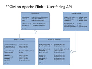 EPGM on Apache Flink – User facing API
LogicalGraph
fromCollections(…) : LogicalGraph
fromDataSets(…) : LogicalGraph
fromGellyGraph(…) : LogicalGraph
getGraphHead() : DataSet<EPGMGraphHead>
toGellyGraph() : Graph
combine(…) : LogicalGraph
intersect(…) : LogicalGraph
groupBy(…) : LogicalGraph
match(…) : GraphCollection
// ...
GraphCollection
fromCollections(…) : GraphCollection
fromDataSets(…) : GraphCollection
getGraphHeads() : DataSet<EPGMGraphHead>
getGraph(…) : LogicalGraph
getGraphs(…) : GraphCollection
select(…) : GraphCollection
union(…) : GraphCollection
distinct(…) : GraphCollection
sortBy(…) : GraphCollection
// ...
GraphBase
getVertices() : DataSet<EPGMVertex>
getEdges() : DataSet<EPGMEdge>
// ...
graphHeads : DataSet<EPGMGraphHead>
vertices : DataSet<EPGMVertex>
edges : DataSet<EPGMEdge>
EPGMDatabase
fromCollections(…) : EPGMDatabase
fromJSONFile(…) : EPGMDatabase
fromHBase(…) : EPGMDatabase
writeAsJSON(…) : void
writeToHBase(…) : void
getDatabaseGraph() : LogicalGraph
// ...
 
