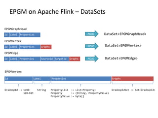 EPGM on Apache Flink – DataSets
Id Label Properties Graphs
Id Label Properties SourceId TargetId Graphs
EPGMGraphHead
EPGMVertex
EPGMEdge
Id Label Properties POJO
POJO
POJO
DataSet<EPGMGraphHead>
DataSet<EPGMVertex>
DataSet<EPGMEdge>
Id Label Properties Graphs
EPGMVertex
GradoopId := UUID
128-bit
String PropertyList := List<Property>
Property := (String, PropertyValue)
PropertyValue := byte[]
GradoopIdSet := Set<GradoopId>
 