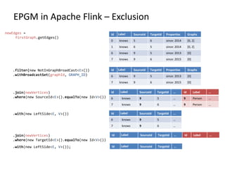 EPGM in Apache Flink – Exclusion
newEdges =
firstGraph.getEdges()
Id Label SourceId TargetId Properties Graphs
0 knows 5 6 since: 2014 [0, 2]
1 knows 6 5 since: 2014 [0, 2]
6 knows 9 5 since: 2013 [0]
7 knows 9 6 since: 2015 [0]
Id Label SourceId TargetId Properties Graphs
6 knows 9 5 since: 2013 [0]
7 knows 9 6 since: 2015 [0]
Id Label SourceId TargetId … Id Label …
6 knows 9 5 … 9 Person …
7 knows 9 6 … 9 Person …
Id Label SourceId TargetId …
6 knows 9 5 …
7 knows 9 6 …
Id Label SourceId TargetId … Id Label …
Id Label SourceId TargetId ….with(new LeftSide<E, V>());
.join(newVertices)
.where(new TargetId<E>().equalTo(new Id<V>())
.with(new LeftSide<E, V>())
.join(newVertices)
.where(new SourceId<E>().equalTo(new Id<V>())
.filter(new NotInGraphBroadCast<E>())
.withBroadcastSet(graphId, GRAPH_ID)
 