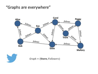 𝐺𝐺𝐺𝐺𝐺 = (𝐔𝐔𝐔𝐔𝐔, 𝐹𝐹𝐹𝐹𝐹𝐹𝐹𝐹𝐹)
“Graphs are everywhere”
Alice
Bob
Eve
Dave
Carol
Mallory
Peggy
Trent
 