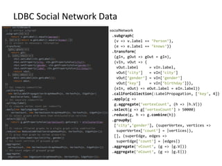 LDBC Social Network Data
socialNetwork
.subgraph(
(v => v.label == ‘Person‘),
(e => e.label == ‘knows‘))
.transform(
(gIn, gOut => gOut = gIn),
(vIn, vOut => {
vOut.label = vIn.label,
vOut[‘city‘] = vIn[‘city‘]
vOut[‘gender‘] = vIn[‘gender‘]
vOut[‘key‘] = vIn[‘birthday‘]}),
(eIn, eOut) => eOut.label = eIn.label))
.callForCollection(:LabelPropagation, [‘key‘, 4])
.apply(g =>
g.aggregate(‘vertexCount‘, (h => |h.V|))
.select(g => g[‘vertexCount‘] > 50000)
.reduce(g, h => g.combine(h))
.groupBy(
[‘city‘,‘gender‘], (superVertex, vertices =>
superVertex[‘count‘] = |vertices|),
[], (superEdge, edges =>
superEdge[‘count‘] = |edges|)
.aggregate(‘vCount‘, (g => |g.V|))
.aggregate(‘eCount‘, (g => |g.E|))
 