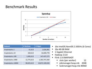 Benchmark Results
Dataset # Vertices # Edges
Graphalytics.1 61,613 2,026,082
Graphalytics.10 260,613 16,600,778
Graphalytics.100 1,695,613 147,437,275
Graphalytics.1000 12,775,613 1,363,747,260
Graphalytics.10000 90,025,613 10,872,109,028
1
2
4
8
16
1 2 4 8 16
Speedup
Number of workers
Speedup
Graphalytics.100 Linear
 16x Intel(R) Xeon(R) 2.50GHz (6 Cores)
 16x 48 GB RAM
 1 Gigabit Ethernet
 Hadoop 2.6.0
 Flink 1.0-SNAPSHOT
 slots (per worker) 12
 jobmanager.heap.mb 2048
 taskmanager.heap.mb 40960
 