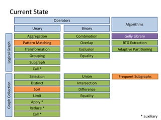 Current State
Operators
Unary Binary
GraphCollectionLogicalGraph
Algorithms
Aggregation
Pattern Matching
Transformation
Grouping Equality
Call *
Combination
Overlap
Exclusion
Equality
Union
Intersection
Difference
Gelly Library
BTG Extraction
Frequent Subgraphs
Limit
Selection
Distinct
Sort
Apply *
Reduce *
Call *
* auxiliary
Adaptive Partitioning
Subgraph
 