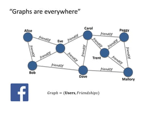 𝐺𝐺𝐺𝐺𝐺 = (𝐔𝐔𝐔𝐔𝐔, 𝐹𝐹𝐹𝐹𝐹𝐹𝐹𝐹𝐹𝐹𝐹)
“Graphs are everywhere”
Alice
Bob
Eve
Dave
Carol
Mallory
Peggy
Trent
 