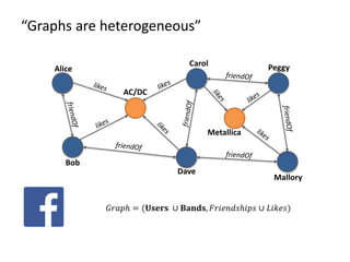 “Graphs are heterogeneous”
Alice
Bob
AC/DC
Dave
Carol
Mallory
Peggy
Metallica
𝐺𝐺𝐺𝐺𝐺 = (𝐔𝐔𝐔𝐔𝐔 ∪ 𝐁𝐁𝐁𝐁𝐁, 𝐹𝐹𝐹𝐹𝐹𝐹𝐹𝐹𝐹𝐹𝐹 ∪ 𝐿𝐿𝐿𝐿𝐿)
 