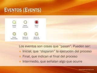 EVENTOS (EVENTS)
Los eventos son cosas que “pasan”. Pueden ser:
 Inicial, que “disparan” la ejecución del proceso
 Final, que indican el final del proceso
 Intermedio, que señalan algo que ocurre
raineropenschool.com
 