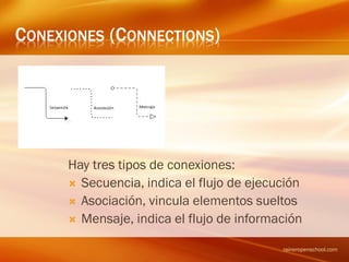 CONEXIONES (CONNECTIONS)
Hay tres tipos de conexiones:
 Secuencia, indica el flujo de ejecución
 Asociación, vincula elementos sueltos
 Mensaje, indica el flujo de información
raineropenschool.com
 