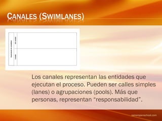 CANALES (SWIMLANES)
Los canales representan las entidades que
ejecutan el proceso. Pueden ser calles simples
(lanes) o agrupaciones (pools). Más que
personas, representan “responsabilidad”.
raineropenschool.com
 