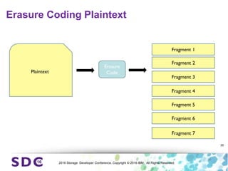 2016 Storage Developer Conference. Copyright © 2016 IBM. All Rights Reserved.
Erasure Coding Plaintext
20
Plaintext
Erasure
Code
Fragment 1
Fragment 2
Fragment 3
Fragment 4
Fragment 5
Fragment 6
Fragment 7
 