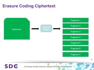 2016 Storage Developer Conference. Copyright © 2016 IBM. All Rights Reserved.
Erasure Coding Ciphertext
23
Ciphertext
Erasure
Code
Fragment 1
Fragment 2
Fragment 3
Fragment 4
Fragment 5
Fragment 6
Fragment 7
 