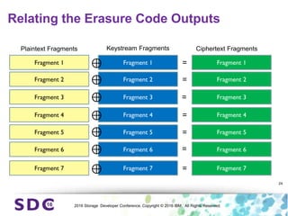 2016 Storage Developer Conference. Copyright © 2016 IBM. All Rights Reserved.
Relating the Erasure Code Outputs
24
Fragment 1
Fragment 2
Fragment 3
Fragment 4
Fragment 5
Fragment 6
Fragment 7
Fragment 1
Fragment 2
Fragment 3
Fragment 4
Fragment 5
Fragment 6
Fragment 7
Fragment 1
Fragment 2
Fragment 3
Fragment 4
Fragment 5
Fragment 6
Fragment 7
⊕
⊕
⊕
⊕
⊕
⊕
⊕
=
=
=
=
=
=
=
Plaintext Fragments Keystream Fragments Ciphertext Fragments
 