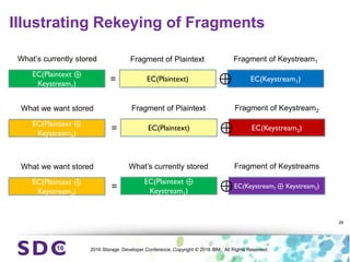 2016 Storage Developer Conference. Copyright © 2016 IBM. All Rights Reserved.
Illustrating Rekeying of Fragments
26
EC(Plaintext) EC(Keystream1)
EC(Plaintext ⊕
Keystream1) ⊕
=
Fragment of Plaintext Fragment of Keystream1
What’s currently stored
EC(Plaintext ⊕
Keystream2)
What we want stored
EC(Plaintext) EC(Keystream2)
⊕
=
Fragment of Plaintext Fragment of Keystream2
EC(Plaintext ⊕
Keystream2)
What we want stored
EC(Plaintext ⊕
Keystream1)
EC(Keystream1 ⊕ Keystream2)
⊕
=
What’s currently stored Fragment of Keystreams
 
