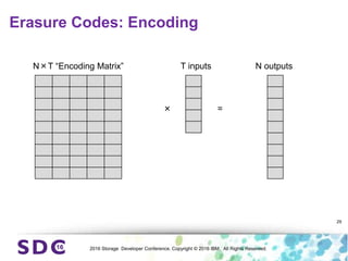 2016 Storage Developer Conference. Copyright © 2016 IBM. All Rights Reserved.
Erasure Codes: Encoding
29
N×T “Encoding Matrix” T inputs N outputs
× =
 