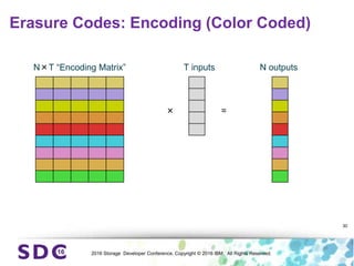 2016 Storage Developer Conference. Copyright © 2016 IBM. All Rights Reserved.
Erasure Codes: Encoding (Color Coded)
30
N×T “Encoding Matrix” T inputs N outputs
× =
 