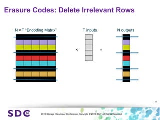 2016 Storage Developer Conference. Copyright © 2016 IBM. All Rights Reserved.
Erasure Codes: Delete Irrelevant Rows
31
N×T “Encoding Matrix” T inputs N outputs
× =
 