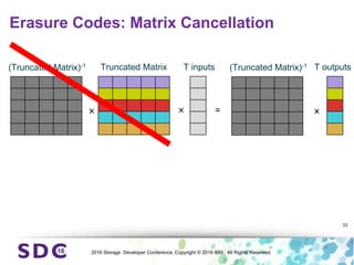 2016 Storage Developer Conference. Copyright © 2016 IBM. All Rights Reserved.
Erasure Codes: Matrix Cancellation
33
Truncated Matrix T inputs T outputs
× =
×
(Truncated Matrix)-1
×
(Truncated Matrix)-1
 