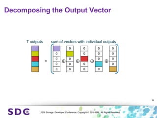 2016 Storage Developer Conference. Copyright © 2016 IBM. All Rights Reserved.
Decomposing the Output Vector
36
T outputs
=
0
0
0
0
0
0
0
0
0
0
0
0
0
0
0
0
0
0
0
0
⊕ ⊕ ⊕ ⊕
sum of vectors with individual outputs
 