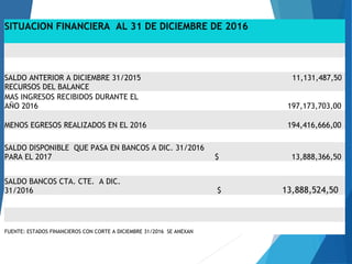 SITUACION FINANCIERA
SITUACION FINANCIERA AL 31 DE DICIEMBRE DE 2016
SALDO ANTERIOR A DICIEMBRE 31/2015
RECURSOS DEL BALANCE  
11,131,487,50
MAS INGRESOS RECIBIDOS DURANTE EL
AÑO 2016   197,173,703,00
MENOS EGRESOS REALIZADOS EN EL 2016   194,416,666,00
     
SALDO DISPONIBLE QUE PASA EN BANCOS A DIC. 31/2016
PARA EL 2017 $ 13,888,366,50
   
SALDO BANCOS CTA. CTE. A DIC.
31/2016   $ 13,888,524,50
FUENTE: ESTADOS FINANCIEROS CON CORTE A DICIEMBRE 31/2016 SE ANEXAN
 