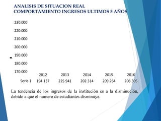 ANALISIS DE SITUACION REAL
COMPORTAMIENTO INGRESOS ULTIMOS 5 AÑOS
La tendencia de los ingresos de la institución es a la disminución,
debido a que el numero de estudiantes disminuye.
2012 2013 2014 2015 2016
Serie 1 194.137 225.941 202.314 209.264 208.305
170.000
180.000
190.000
200.000
210.000
220.000
230.000
Títulodeleje
 