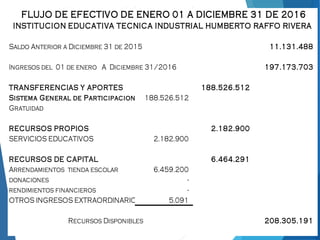 Saldo Anterior a Diciembre 31 de 2015 11.131.488
Ingresos del 01 de enero A Diciembre 31/2016 197.173.703
TRANSFERENCIAS Y APORTES 188.526.512
Sistema General de Participacion ley 715188.526.512
Gratuidad
RECURSOS PROPIOS 2.182.900
SERVICIOS EDUCATIVOS 2.182.900
RECURSOS DE CAPITAL 6.464.291
Arrendamientos tienda escolar 6.459.200
donaciones -
rendimientos financieros -
OTROS INGRESOS EXTRAORDINARIOS 5.091
Recursos Disponibles 208.305.191
FLUJO DE EFECTIVO DE ENERO 01 A DICIEMBRE 31 DE 2016
INSTITUCION EDUCATIVA TECNICA INDUSTRIAL HUMBERTO RAFFO RIVERA
 