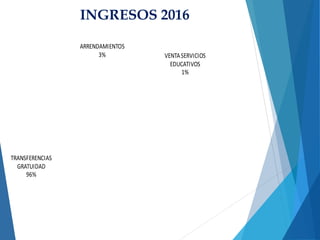 INGRESOS 2016
ARRENDAMIENTOS
3% VENTASERVICIOS
EDUCATIVOS
1%
TRANSFERENCIAS
GRATUIDAD
96%
 