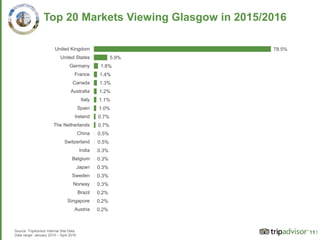 11
Top 20 Markets Viewing Glasgow in 2015/2016
Source: TripAdvisor Internal Site Data
Date range: January 2015 – April 2016
11
78.5%
5.9%
1.8%
1.4%
1.3%
1.2%
1.1%
1.0%
0.7%
0.7%
0.5%
0.5%
0.3%
0.3%
0.3%
0.3%
0.3%
0.2%
0.2%
0.2%
United Kingdom
United States
Germany
France
Canada
Australia
Italy
Spain
Ireland
The Netherlands
China
Switzerland
India
Belgium
Japan
Sweden
Norway
Brazil
Singapore
Austria
 