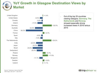 12
YoY Growth in Glasgow Destination Views by
Market
o Out of the top 20 countries
viewing Glasgow, Germany, The
Netherlands and Norway
showed especially strong
increased views in 2016 versus
2015
Source: TripAdvisor Internal Site Data
Date range: April 2014 – April 2016
12
+1.4%
-9.4%
-3.8%
-17.5%
+30.5%
-25.8%
-56.3%
+5.7%
-4.9%
-7.6%
+29.2%
-22.0%
-16.3%
-33.6%
-20.0%
+9.7%
+17.6%
-11.1%
+5.6%
+1.1%
United Kingdom
United States
Canada
Ireland
Germany
Australia
China
France
Spain
Italy
The Netherlands
India
Japan
Brazil
Switzerland
Poland
Norway
Singapore
Sweden
Iceland
 