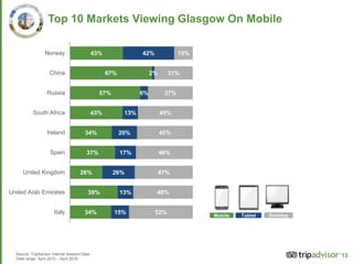 13
Top 10 Markets Viewing Glasgow On Mobile
Source: TripAdvisor Internal Session Data
Date range: April 2015 – April 2016
Mobile Tablet Desktop
43%
67%
57%
43%
34%
37%
26%
39%
34%
42%
2%
6%
13%
20%
17%
26%
13%
15%
15%
31%
37%
45%
45%
46%
47%
48%
52%
Norway
China
Russia
South Africa
Ireland
Spain
United Kingdom
United Arab Emirates
Italy
 