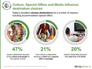 16
Culture, Special Offers and Media influence
destination choices
visited a destination because
they saw it on a TV show
Source:TripBarometer , October 2015. A study by TripAdvisor and global research firm, Ipsos
47% 21% 20%
Today’s travellers choose destinations for a number of reasons,
including accommodation special offers.
chose a destination because
of the culture and people of
the specific country
have chosen a destination
because a hotel had a special
offer or package.
 